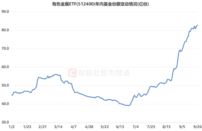 注：有色金属ETF（512400）年内基金份额变动情况（截至9月26日数据）