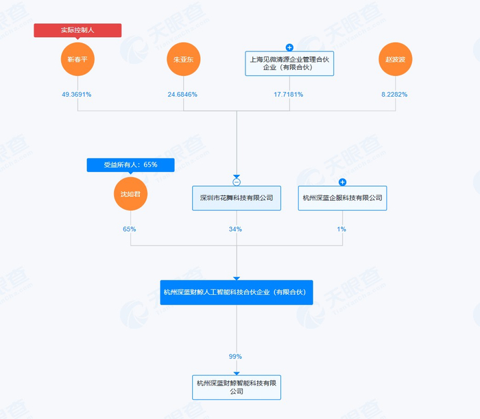 深蓝财鲸实控人靳春平将成为上市公司新实控人。来源：天眼查APP