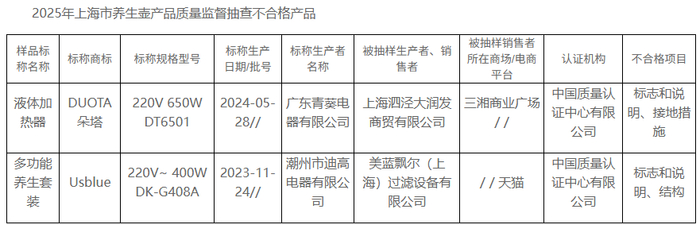 2025年上海市养生壶产品质量监督抽查不合格产品