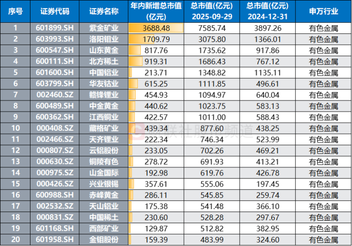 注1：总市值以证监会算法统计（A股股本*A股股价+其他市场股本*其他市场股价*汇率）