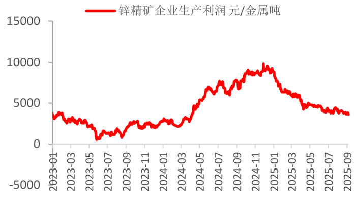资料来源：SMM，一德有色