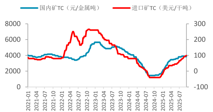 资料来源：SMM，一德有色