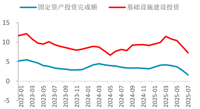 图 4.6：房地产累计同比