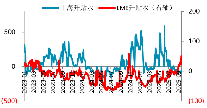 图 5.4：国内地区升贴水