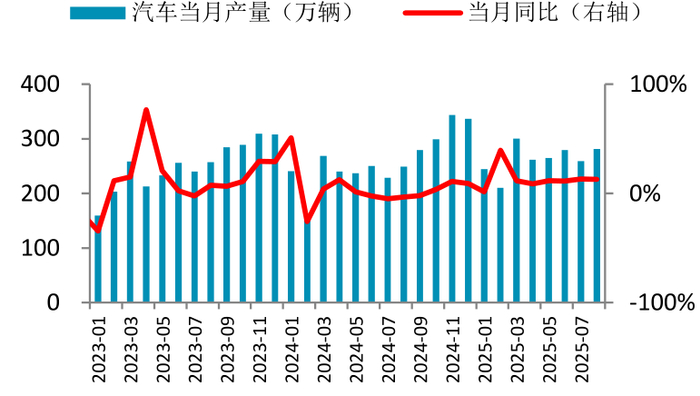 图 4.8：汽车销量