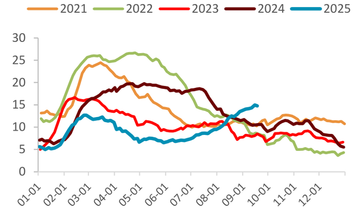 图 5.2：LME库存季节性（吨）