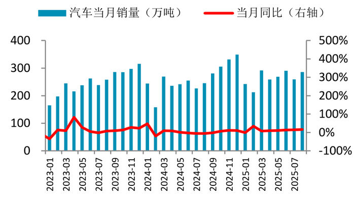 图 4.9：白家电产量累计同比