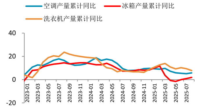 图 4.10：白家电出口累计同比