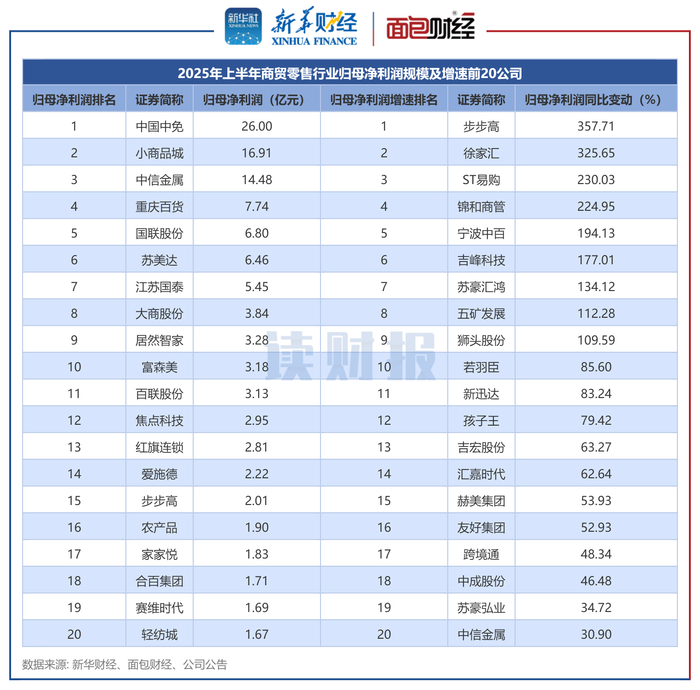 图2：商贸零售行业2025年上半年归母净利润规模及增速前20的公司