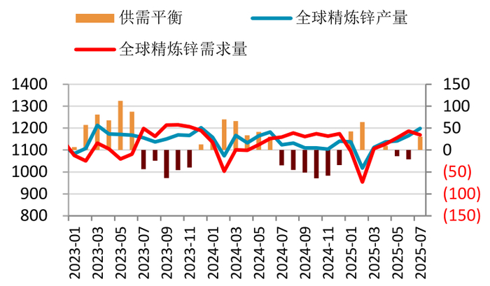 资料来源：ILZSG、一德有色