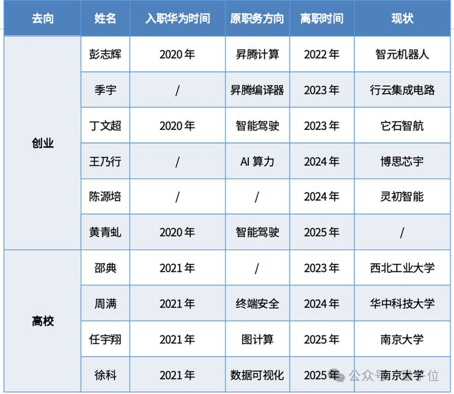 △华为「天才少年」去向一览表