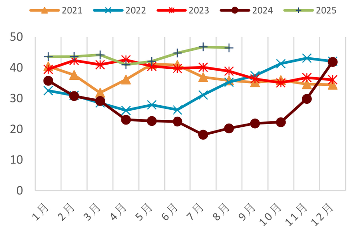 资料来源：SMM，一德有色