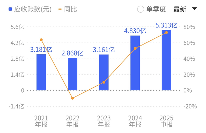 公司回款能力持续恶化。来源：同花顺