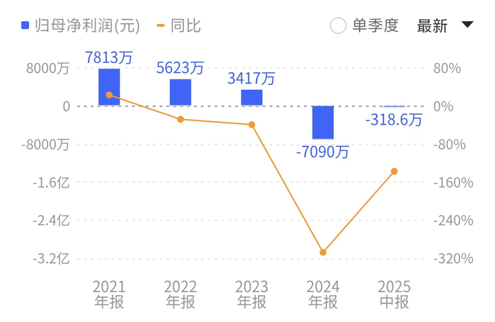 冠中生态“上市即巅峰”，近年来盈利能力断崖式下滑。来源：同花顺