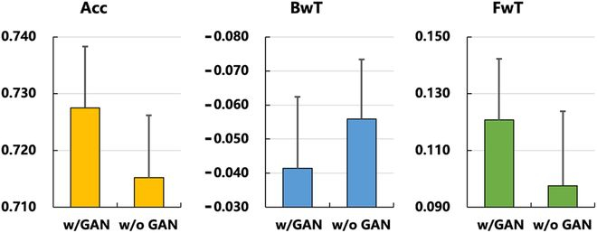 图 4：生成对抗网络对 MoE-CL 的影响。三个指标都是数值越大表明性能越好。