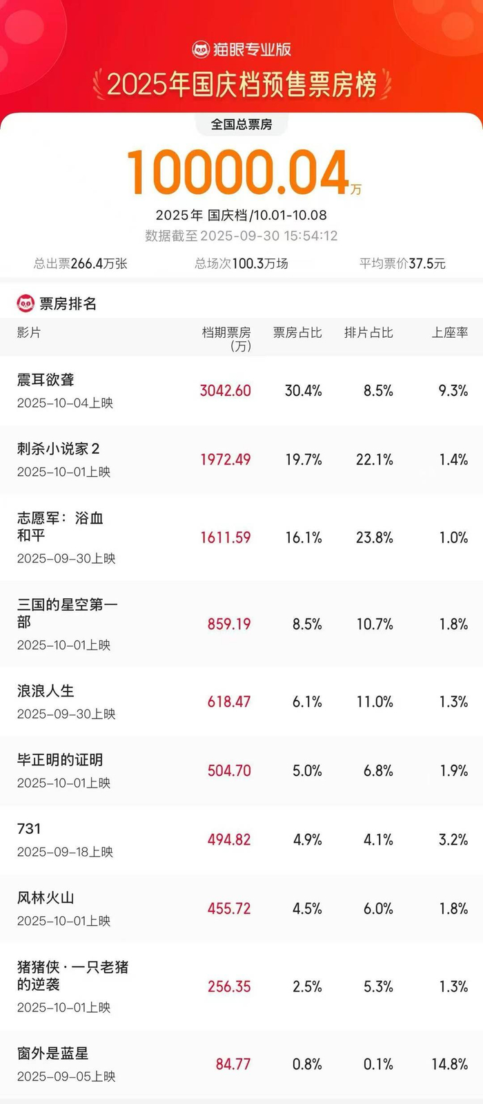 截至9月30日15时54分，2025国庆档档期预售总票房突破亿！图据猫眼专业版数据