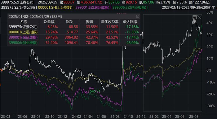 数据来源：iFinD，截至2025.9.29