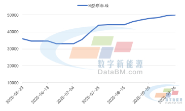 数据来源：数字新能源DataBM.com