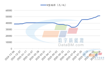 数据来源：数字新能源DataBM.com