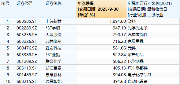 前三季度十大牛股