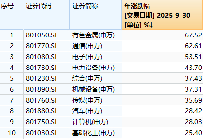 前三季度行业涨幅排名