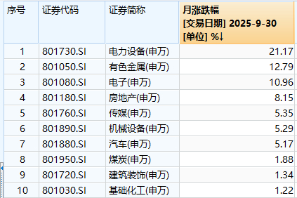 9月行业涨幅排名