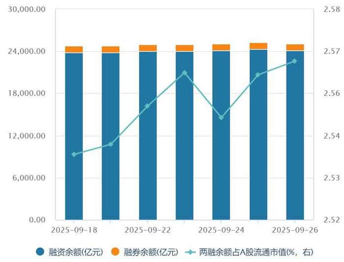 数据来源：iFinD，截至2025.9.26