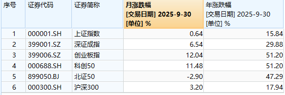 A股主要股指表现