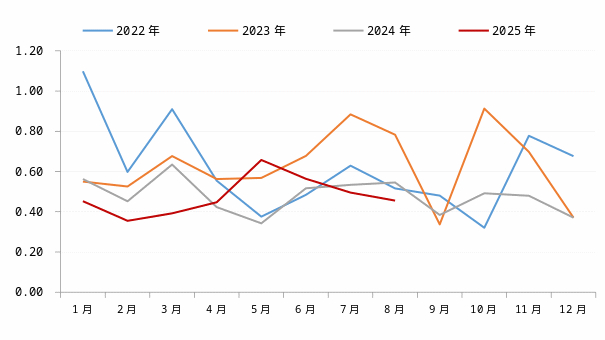 　　资料来源：Wind、一德期货