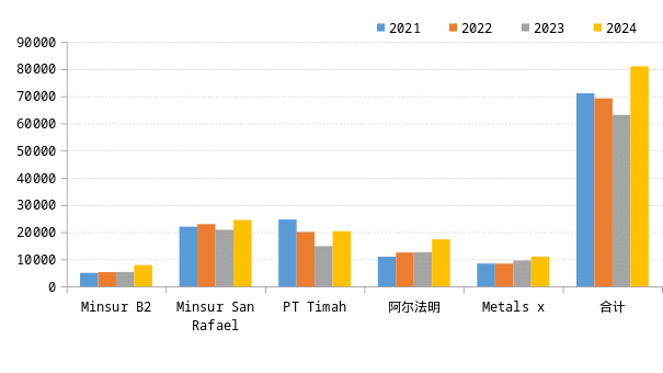 　　资料来源：公司公告、SMM、一德期货