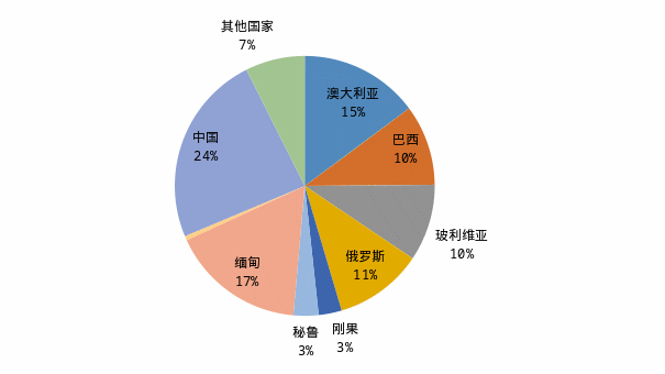 　　资料来源：USGS、一德期货