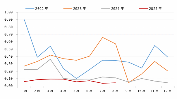 　　资料来源：Wind、一德期货