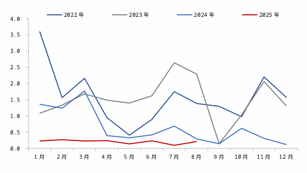 　　资料来源：Wind、一德期货