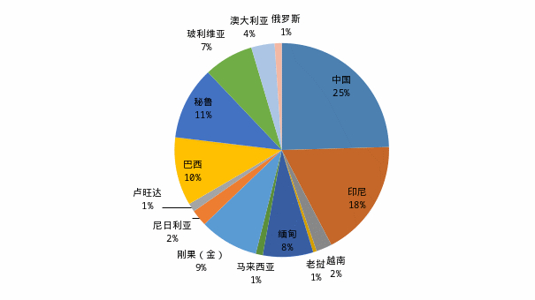 　　资料来源：USGS、ITA、一德期货