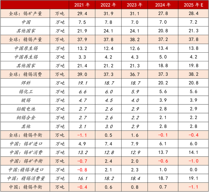 　　资料来源：ITA、SMM、CPIA、一德期货