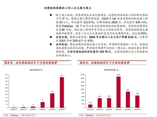 动漫短剧市场分析（图源：DateEye）