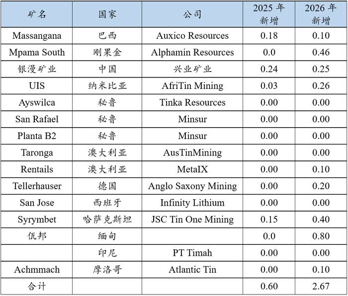　　资料来源：公司公告、SMM、一德期货
