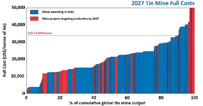 　　资料来源：ITA、Alphamin Resources、一德期货