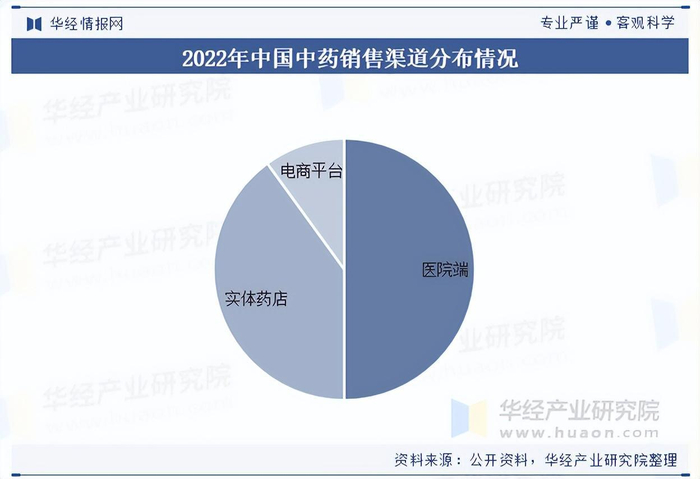 资料来源：公开资料，华经产业研究院整理