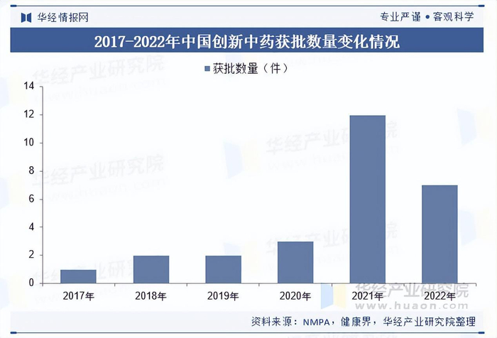 资料来源：NMPA，健康界，华经产业研究院整理