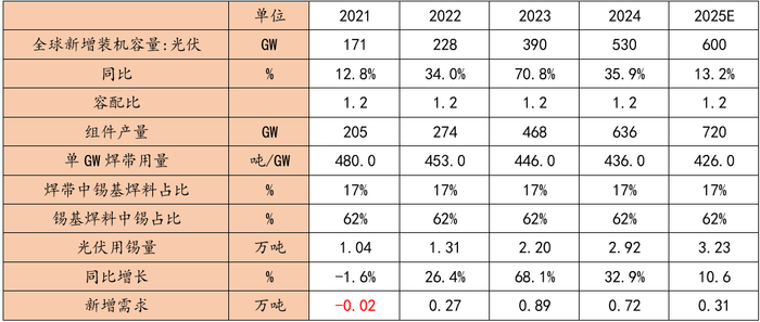 　　资料来源：CPIA、中金、一德期货