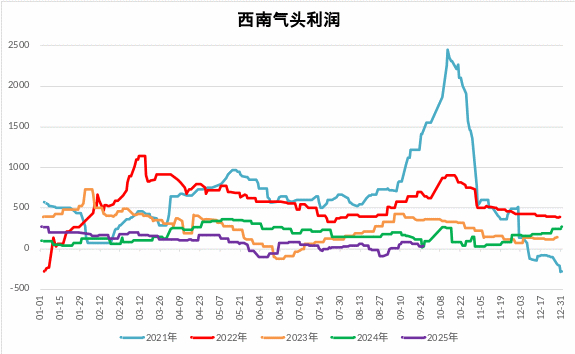 图 1.7：甲醇进口成本（元/吨）