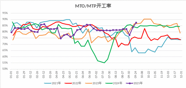 图 2.11：甲醛下游开工率