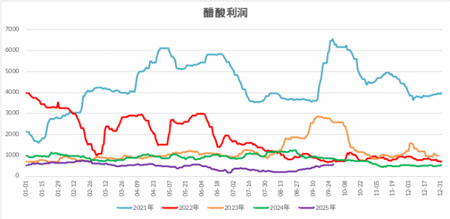 图 1.16：MTBE利润（元/吨）