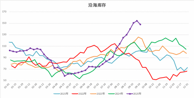 图 2.16：甲醇工厂库存（万吨）