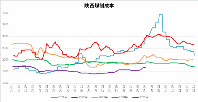 图 1.4：西北煤制甲醇利润（元/吨）