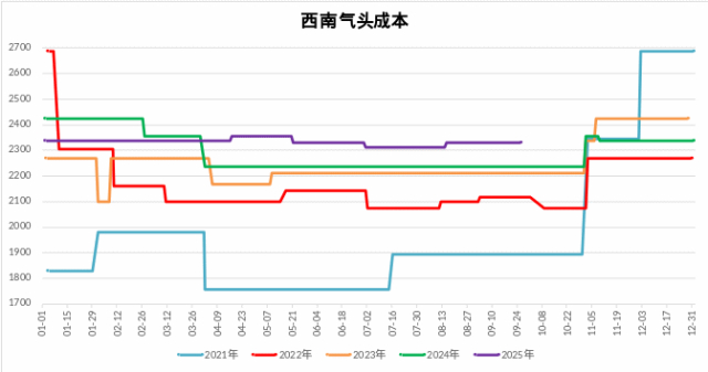 图 1.6：西南天然气甲醇利润（元/吨）