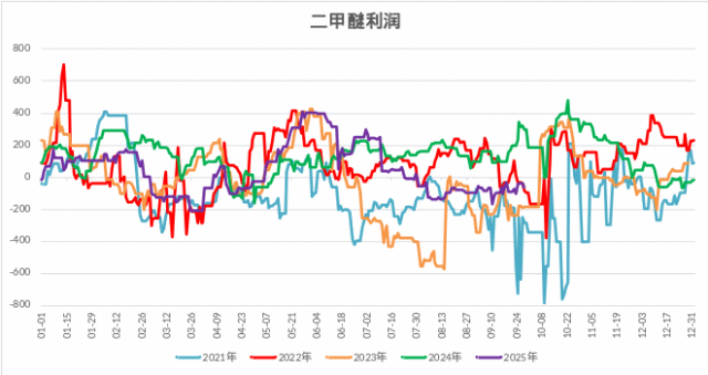 图 1.15：醋酸利润（元/吨）