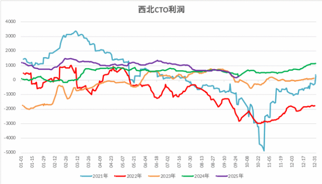 图 1.12：华东烯烃利润（元/吨）