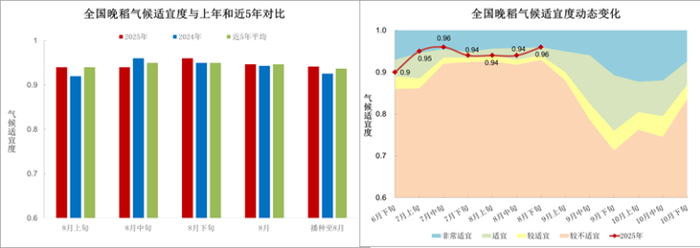 图11 全国晚稻平均气